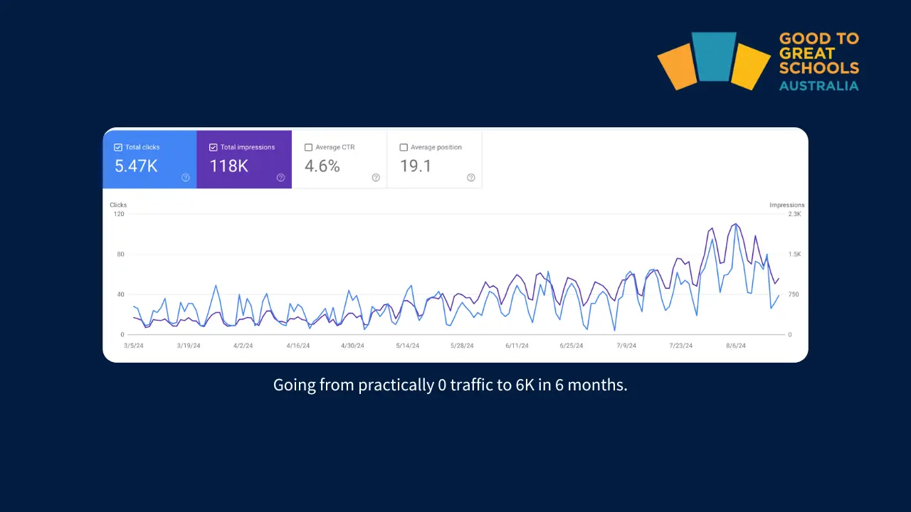 Google Search Console report showing a 280% increase in traffic over a 12-month period.-3