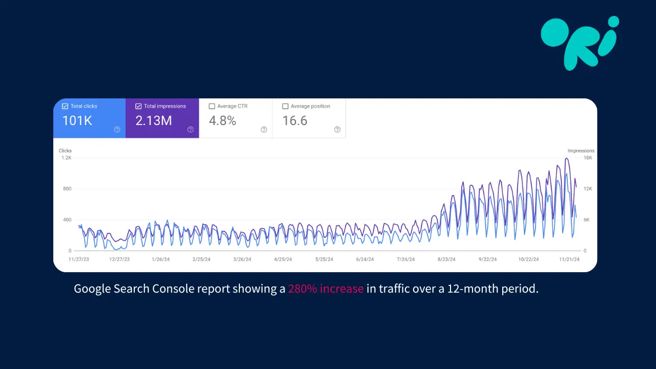 Google Search Console report showing a 280% increase in traffic over a 12-month period.